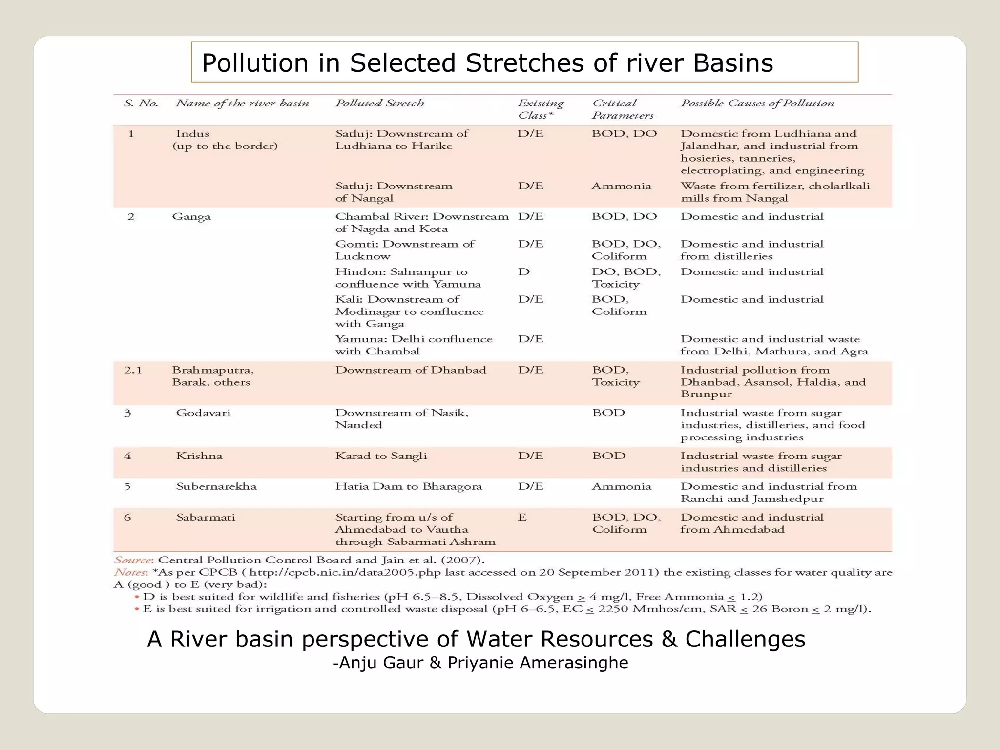 Pollution in Selected Stretches of river Basins 
A River basin perspective of Water Resources & Challenges 
-Anju Gaur & Priyanie Amerasinghe 
 