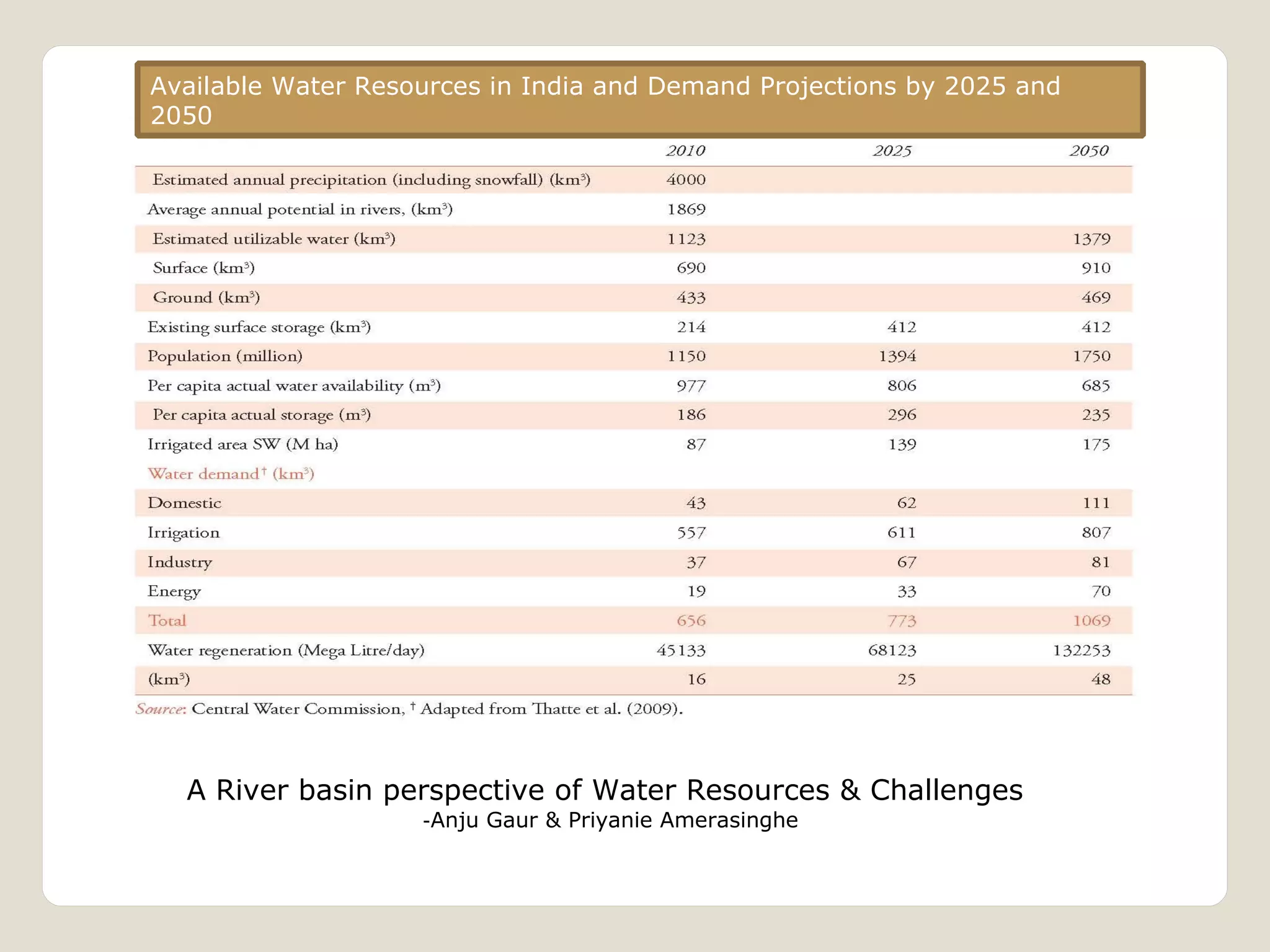 Available Water Resources in India and Demand Projections by 2025 and 
2050 
A River basin perspective of Water Resources & Challenges 
-Anju Gaur & Priyanie Amerasinghe 
 