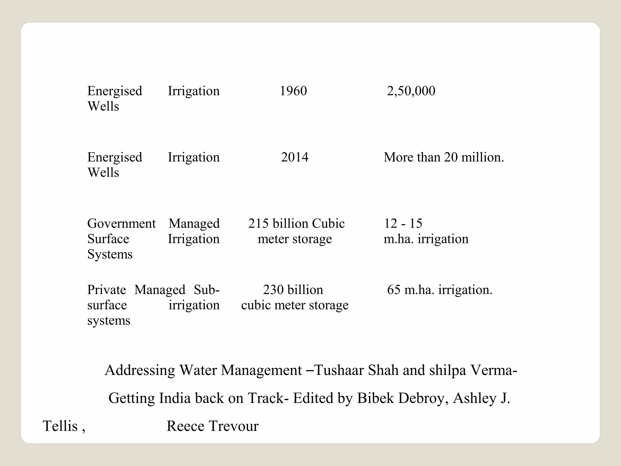 Energised Irrigation 
Wells 
1960 2,50,000 
Energised Irrigation 
Wells 
2014 More than 20 million. 
Government Managed 
Surface Irrigation 
Systems 
215 billion Cubic 
meter storage 
12 - 15 
m.ha. irrigation 
Private Managed Sub-surface 
irrigation 
systems 
230 billion 
cubic meter storage 
65 m.ha. irrigation. 
Addressing Water Management –Tushaar Shah and shilpa Verma- 
Getting India back on Track- Edited by Bibek Debroy, Ashley J. 
Tellis , Reece Trevour 
 