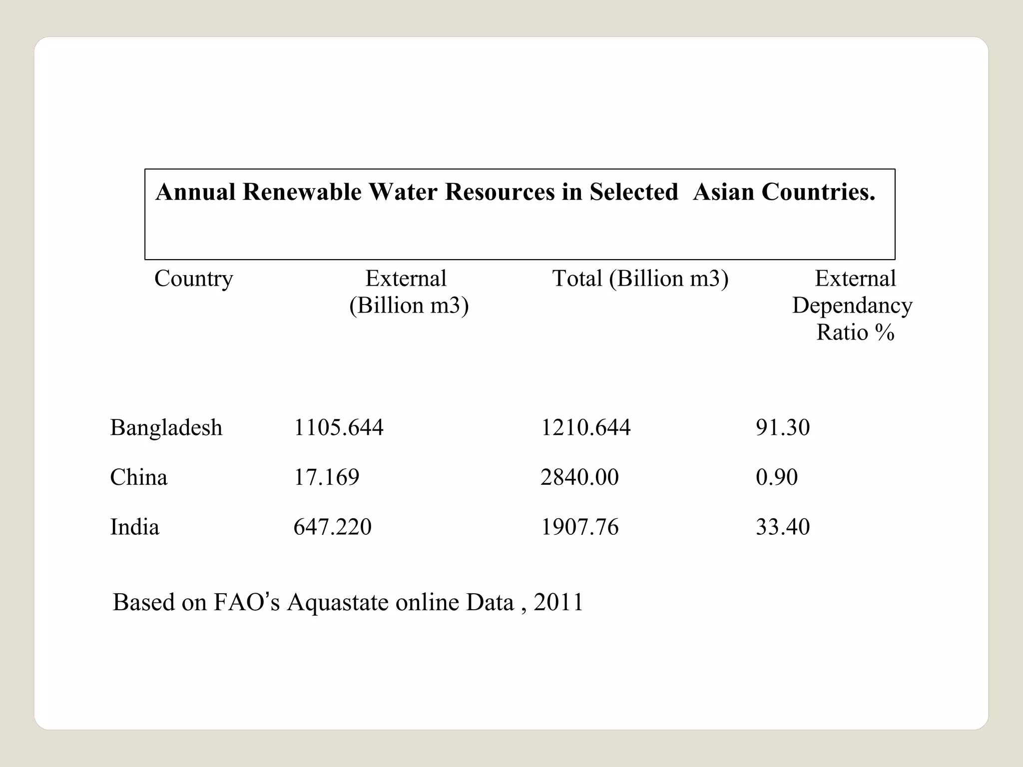 Annual Renewable Water Resources in Selected Asian Countries. 
Country External 
(Billion m3) 
Total (Billion m3) External 
Dependancy 
Ratio % 
Bangladesh 1105.644 1210.644 91.30 
China 17.169 2840.00 0.90 
India 647.220 1907.76 33.40 
Based on FAO’s Aquastate online Data , 2011 
 