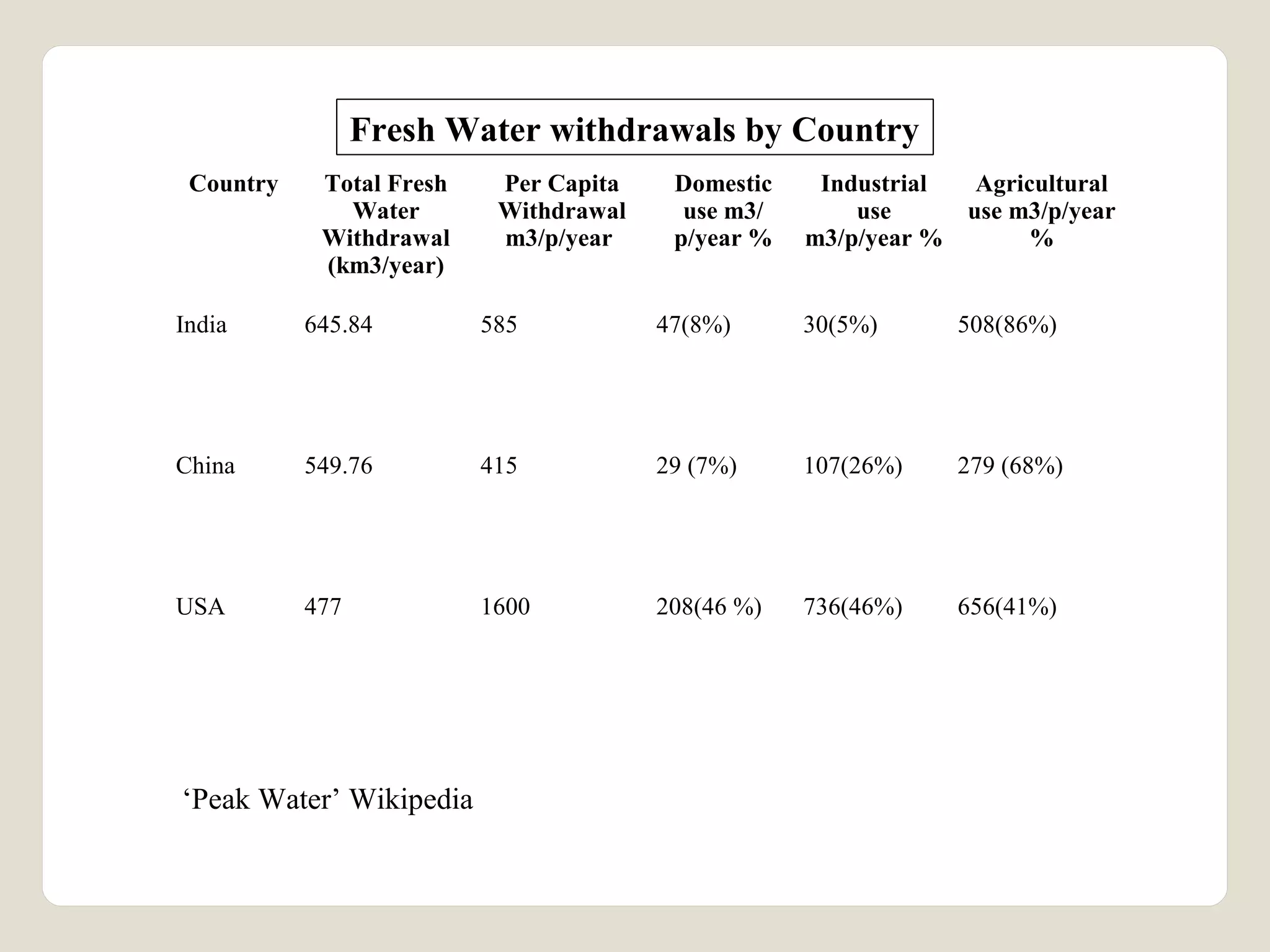 Fresh Water withdrawals by Country 
Country Total Fresh 
Water 
Withdrawal 
(km3/year) 
Per Capita 
Withdrawal 
m3/p/year 
Domestic 
use m3/ 
p/year % 
Industrial 
use 
m3/p/year % 
Agricultural 
use m3/p/year 
% 
India 645.84 585 47(8%) 30(5%) 508(86%) 
China 549.76 415 29 (7%) 107(26%) 279 (68%) 
USA 477 1600 208(46 %) 736(46%) 656(41%) 
‘Peak Water’ Wikipedia 
 