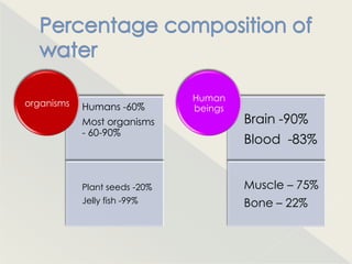 Human
organisms   Humans -60%        beings
            Most organisms              Brain -90%
            - 60-90%
                                        Blood -83%


            Plant seeds -20%            Muscle – 75%
            Jelly fish -99%             Bone – 22%
 
