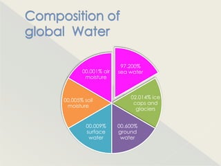 97.200%
       00.001% air   sea water
        moisture


                         02.014% ice
00.005% soil
                          caps and
 moisture
                           glaciers


         00.009%     00.600%
         surface     ground
          water       water
 