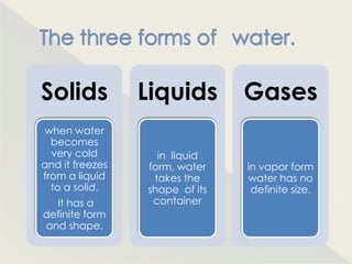 Solids           Liquids        Gases
when water
  becomes
  very cold        in liquid
and it freezes   form, water    in vapor form
from a liquid     takes the     water has no
  to a solid.    shape of its    definite size.
  It has a        container
definite form
and shape.
 