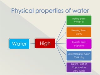 Boiling point
                     99.98 0 C


                  Freezing Point
                      0.0 0C



Water   High      Specific Heat
                    capacity


               Latent Heat of fusion
                    334 kJ/kg

                  Latent Heat of
                   Vaporization
                    2270 kJ/kg
 