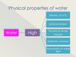 Density at 4 0C


                 Surface tension

                Viscosity & tensile
Water   High          strength

                Dielectric constant


               Transmission of visible
                       light
 