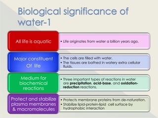 All life is aquatic   • Life originates from water a billion years ago.




 Major constituent      • The cells are filled with water.
                        • The tissues are bathed in watery extra cellular
       Of life            fluids.


    Medium for          • Three important types of reactions in water
    biochemical           are precipitation, acid-base, and oxidation-
      reactions           reduction reactions.


Protect and stabilize   • Protects membrane proteins from de-naturation.
plasma membranes        • Stabilize lipid-protein-lipid cell surface by
 & macromolecules         hydrophobic interaction
 