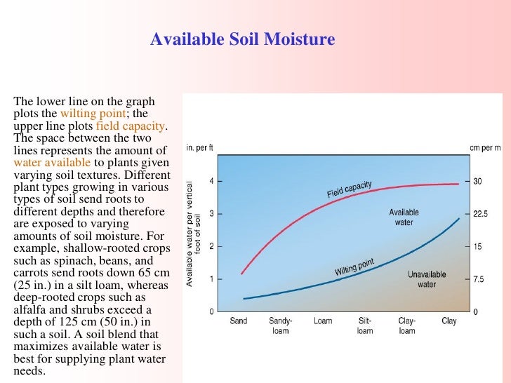Water Balance Analysis
