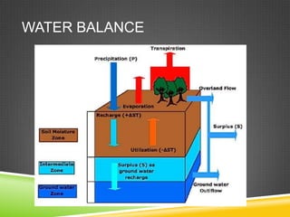 WATER BALANCE
 