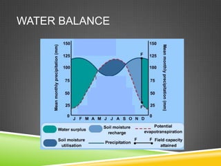 WATER BALANCE
 