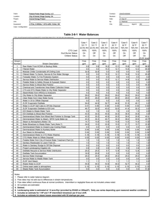 Client: Federal Power Kings County, LLC Contract : 00A3DV000000
Location: City of Avenal, Kings County, CA Revision : C
Project: Avenal Energy Project Date :
Unit: 1 By: G. Wadman
Equipment: 2-7FAs, 2-HRSGs, 1-STG w/RH, Chiller, DB Chk: MW Appv'd: AM
Case / Configuration:
Y:000_GeneralProposalAvenalProcessWater[FPKC Avenal Water Balance Rev C with Salt Cake Calcs.xls]Summary
1
2 Case 1 Case 2 Case 3 Case 4 Case 5 Case 6 Case 7
3 101 °F 101 °F 63 °F 63 °F 32 ºF 32 ºF 63 °F
4 22.5% RH 22.5% RH 53% RH 53% RH 79% RH 79% RH 53% RH
5 CTG Load: 100% 100% 100% 100% 100% 100% 100%
6 Duct Burner Status: On Off On Off On Off On
7 Chillers' Status: On On On On Off Off On
8 ZLDF down
9 Stream Flow Flow Flow Flow Flow Flow Flow
10 Number Stream Description gpm gpm gpm gpm gpm gpm gpm
11 1 Raw Water From KCWA or Backup Wells 0.9 0.9 16.2 13.1 15.8 13.2 66.9
12 2 Filtered Water 0.0 0.0 15.3 12.1 14.8 12.2 65.9
13 12 Modular Chiller Condensate off Chilling Coils 32.9 32.9 0.0 0.0 0.0 0.0 0.0
14 13 Filtered Water To Demin, Service & Fire Water Storage 0.0 0.0 15.3 12.1 14.8 12.2 65.9
15 14 Firewater Water To Fire Protection System 0.0 0.0 0.0 0.0 0.0 0.0 0.0
16 15 Service Water to Service Water Distribution 0.0 0.0 15.3 12.1 14.8 12.2 65.9
17 16 Potable Water to Safety Shower & Eyewash Station 0.0 0.0 0.0 0.0 0.0 0.0 0.0
18 17 Service Water to Mixed Bed Polisher 0.0 0.0 0.0 0.0 0.0 0.0 40.9
19 18 Chemical and Transformer Area Water Collection Areas 0.0 0.0 0.0 0.0 0.0 0.0 0.0
20 19 CTG and STG Waste Water to Oily Water Separator 0.0 0.0 0.0 0.0 0.0 0.0 0.0
21 20 Steam/Water from HRSGs to Analyzers 4.0 4.0 4.0 4.0 4.0 4.0 4.0
22 21 Oily Water to Oily Water Separator 29.0 29.0 29.0 29.0 29.0 29.0 29.0
23 22 Clear Water from Clear Water Sump 29.0 29.0 29.0 29.0 29.0 29.0 29.0
24 23 Water in Oil to Offsite Disposal 0.0 0.0 0.0 0.0 0.0 0.0 0.0
25 24 ZLDF Evaporator Distillate 54.6 44.9 52.7 44.9 51.5 45.1 0.0
26 25 Water in ZLDF Salt Cake to Off Site Disposal 0.01 0.00 0.04 0.03 0.04 0.03 0.00
27 28 ZLDF Evaporator Distillate to EDI Unit 45.7 32.0 43.0 32.0 41.4 32.3 0.0
28 29 EDI Waste to Waste Water Tank 2.2 1.5 2.0 1.5 2.0 1.5 0.0
29 30 EDI Distillate to Mixed-Bed Polisher 43.5 30.5 40.9 30.5 39.4 30.8 0.0
30 31 Demineralized Water from Mixed Bed Polisher to Storage Tank 43.5 30.5 40.9 30.5 39.4 30.8 40.9
31 32 Demineralized Water to Steam / BFW Cycle Make-Up 43.3 30.3 40.7 30.3 39.2 30.6 40.7
32 33 Steam to Atmosphere (Notes 7,8) 14.7 10.8 13.9 10.8 13.5 10.9 13.9
33 34 Boiler Blowdown to Waste Water Tank (Note 7) 24.6 15.5 22.8 15.5 21.7 15.7 22.8
34 35 Demineralized Water to Closed-Loop Cooling Water 0.0 0.0 0.0 0.0 0.0 0.0 0.0
35 36 Demineralized Water to Auxiliary Boiler 0.04 0.04 0.04 0.04 0.04 0.04 0.04
36 37 Aux Steam to Atmosphere 0.04 0.04 0.04 0.04 0.04 0.04 0.04
37 38 Demineralized Water to CTG Water Washes 0.18 0.18 0.18 0.18 0.18 0.18 0.18
38 39 CTG Water Wash to Offsite Disposal 0.03 0.03 0.03 0.03 0.03 0.03 0.03
39 40 Potable Water from City of Avenal Water Treatment Plant (5) 1.0 1.0 1.0 1.0 1.0 1.0 1.0
40 41 Sanitary Wastewater to Leach Field (5) 1.0 1.0 1.0 1.0 1.0 1.0 1.0
41 42 Water in Sanitary Sludge to Off Site Disposal 0.0 0.0 0.0 0.0 0.0 0.0 0.0
42 43 Project Landscaping Irrigation (6) 0.9 0.9 0.9 0.9 0.9 0.9 0.9
43 44 Distillate Recycle to Service Water Distribution 25.0 25.0 9.7 12.9 10.2 12.8 0.0
44 45 Distillate Tank Accumulation 16.9 20.8 0.0 0.0 0.0 0.0 0.0
45 46 Service Water Drainage 25.0 25.0 25.0 25.0 25.0 25.0 25.0
46 47 Service Water to Waste Water Tank 0.0 0.0 0.0 0.0 0.0 0.0 0.0
47 48 ZLDF Vent Steam 1.1 1.1 1.1 1.1 1.1 1.1 0.0
48 49 Waste Water to ZLDF 55.8 46.0 53.8 46.0 52.7 46.2 0.0
49 50 Online wash water to atmosphere 0.15 0.15 0.15 0.15 0.15 0.15 0.15
50 45 Waste Water Tank Accumulation 0.0 0.0 0.0 0.0 0.0 0.0 51.8
51
52 Notes:
53 1. Please refer to water balance diagram.
54 2. Flow rates may not add due to differences in stream temperatures.
55 3. Flow rates reflect continuous flows at normal conditions. Intermittent or negligible flows are not included unless noted.
56 4. All numbers are estimated.
57 5. Deleted.
58 6. Landscaping water is estimated at 1.5 acre-ft/yr (provided by EDAW on 20Sep07). Daily use varies depending upon seasonal weather conditions.
59 7. Includes an estimate for 1 HP and 1 IP intermittent blowdown per 8 hour shift.
60 8. Includes an estimate for steam losses associated with 52 startups per year.
21-Sep-07
Table 2-8-1 Water Balances
 