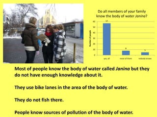 Do all members of your family
                                                          know the body of water Janina?
                                                     60         57

                                                     50




                                  Number of people
                                                     40

                                                     30

                                                     20

                                                     10                       8
                                                                                             5

                                                     0
                                                              yes, all   most of them   nobody knows




Most of people know the body of water called Janina but they
do not have enough knowledge about it.

They use bike lanes in the area of the body of water.

They do not fish there.

People know sources of pollution of the body of water.
 