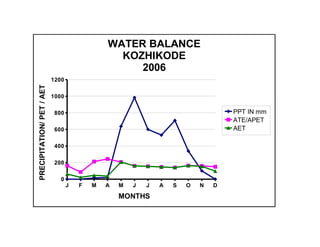 WATER BALANCE
                                                KOZHIKODE
                                                   2006
                           1200
PRECIPITATION/ PET / AET




                           1000

                            800                                                   PPT IN mm
                                                                                  ATE/APET
                            600                                                   AET

                            400

                            200

                              0
                                  J   F   M   A   M   J   J   A   S   O   N   D

                                                  MONTHS
 