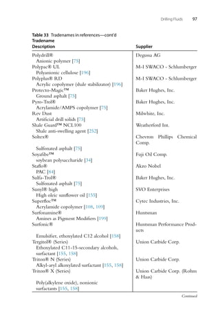 Drilling Fluids 97
Table 33 Tradenames in references—cont’d
Tradename
Description Supplier
Polydrill® Degussa AG
Anionic polymer [75]
Polypac® UL M-I SWACO - Schlumberger
Polyanionic cellulose [196]
Polyplus® RD M-I SWACO - Schlumberger
Acrylic copolymer (shale stabilizator) [196]
Protecto-Magic™ Baker Hughes, Inc.
Ground asphalt [75]
Pyro-Trol® Baker Hughes, Inc.
Acrylamide/AMPS copolymer [75]
Rev Dust Milwhite, Inc.
Artificial drill solids [75]
Shale Guard™ NCL100 Weatherford Int.
Shale anti-swelling agent [252]
Soltex® Chevron Phillips Chemical
Comp.
Sulfonated asphalt [75]
Soyafibe™ Fuji Oil Comp.
soybean polysaccharide [34]
Staflo® Akzo Nobel
PAC [84]
Sulfa-Trol® Baker Hughes, Inc.
Sulfonated asphalt [75]
Sunyl® high SVO Enterprises
High oleic sunflower oil [155]
Superfloc™ Cytec Industries, Inc.
Acrylamide copolymer [108, 109]
Surfonamine® Huntsman
Amines as Pigment Modifiers [199]
Surfonic® Huntsman Performance Prod-
ucts
Emulsifier, ethoxylated C12 alcohol [158]
Tergitol® (Series) Union Carbide Corp.
Ethoxylated C11-15-secondary alcohols,
surfactant [155, 158]
Triton® N (Series) Union Carbide Corp.
Alkyl-aryl alkoxylated surfactant [155, 158]
Triton® X (Series) Union Carbide Corp. (Rohm
 Haas)
Poly(alkylene oxide), nonionic
surfactants [155, 158]
Continued
 