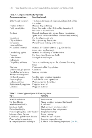 124 Water-Based Chemicals and Technology for Drilling, Completion, and Workover Fluids
Table 36 Components in fracturing fluids
Component/category Function/remark
Water-based polymers Thickener, to transport proppant, reduces leak-off in
formation
Friction reducers Reduce drag in tubing
Fluid loss additives Form filter cake, reduce leak-off in formation if
thickener is not sufficient
Breakers Degrade thickener after job or disable crosslinking
agent (wide variety of different chemical mechanisms)
Emulsifiers For diesel premixed gels
Clay stabilizers For clay-bearing formations
Surfactants Prevent water-wetting of formation
Nonemulsifiers
pH control additives Increase the stability of fluid (e.g., for elevated
temperature applications)
Crosslinking agents Increase the viscosity of the thickener
Foamers For foam-based fracturing fluids
Gel stabilizers Keep gels active longer
Defoamers
Oil-gelling additives Same as crosslinking agents for oil-based fracturing
fluids
Biocides Prevent microbial degradation
Water-based gel systems Common
Crosslinked gel systems Increase viscosity
Alcohol-water systems
Oil-based systems Used in water-sensitive formation
Polymer plugs Used also for other operations
Gel concentrates Premixed gel on diesel base
Resin-coated proppants Proppant material
Ceramics Proppant material
Table 37 Various types of hydraulic fracturing fluids
Type Remarks
Water-based fluids Predominant
Oil-based fluids Water-sensitive; increased fire hazard
Alcohol-based fluids Rarely used
Emulsion fluids High pressure, low temperature
Foam-based fluids Low pressure, low temperature
Noncomplex gelled water fracture Simple technology
Nitrogen-foam fracture Rapid cleanup
Complexed gelled water fracture Often the best solution
Premixed gel concentrates Improve process logistics
In situ precipitation technique Reduces scale-forming ingredients [29, 30]
 