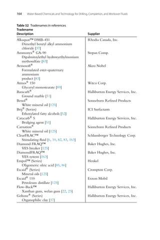 164 Water-Based Chemicals and Technology for Drilling, Completion, and Workover Fluids
Table 52 Tradenames in references
Tradename
Description Supplier
Alkaquat™ DMB-451 Rhodia Canada, Inc.
Dimethyl benzyl alkyl ammonium
chloride [37]
Ammonyx® GA-90 Stepan Comp.
Dipalmitoylethyl hydroxyethylmonium
methosulfate [83]
Armosoft® Akzo Nobel
Formulated ester-quaternary
ammonium
product [83]
Atmos® 150 Witco Corp.
Glyceryl monostearate [89]
Baracarb® Halliburton Energy Services, Inc.
Ground marble [51]
Benol® Sonneborn Refined Products
White mineral oil [125]
Brij® (Series) ICI Surfactants
Ethoxylated fatty alcohols [52]
Caracarb® 5 Halliburton Energy Services, Inc.
Bridging agent [51]
Carnation® Sonneborn Refined Products
White mineral oil [125]
ClearFRAC™ Schlumberger Technology Corp.
Stimulating fluid [6, 10, 82, 83, 163]
Diamond FRAQ™ Baker Hughes, Inc.
VES breaker [125]
DiamondFRAQ™ Baker Hughes, Inc.
VES system [163]
Empol™ (Series) Henkel
Oligomeric oleic acid [85, 86]
Escaid® (Series) Crompton Corp.
Mineral oils [125]
Escaid® 110 Exxon Mobil
Petroleum distillate [125]
Flow-Back™ Halliburton Energy Services, Inc.
Xanthan gum, welan gum [22, 23]
Geltone® (Series) Halliburton Energy Services, Inc.
Organophilic clay [37]
 