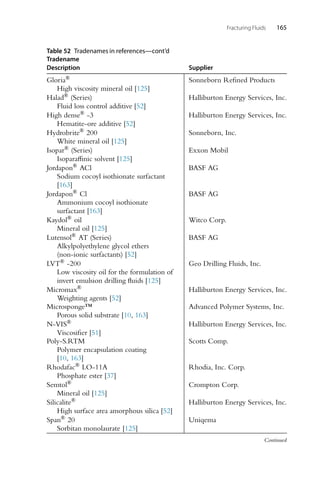 Fracturing Fluids 165
Table 52 Tradenames in references—cont’d
Tradename
Description Supplier
Gloria® Sonneborn Refined Products
High viscosity mineral oil [125]
Halad® (Series) Halliburton Energy Services, Inc.
Fluid loss control additive [52]
High dense® -3 Halliburton Energy Services, Inc.
Hematite-ore additive [52]
Hydrobrite® 200 Sonneborn, Inc.
White mineral oil [125]
Isopar® (Series) Exxon Mobil
Isoparaffinic solvent [125]
Jordapon® ACl BASF AG
Sodium cocoyl isothionate surfactant
[163]
Jordapon® Cl BASF AG
Ammonium cocoyl isothionate
surfactant [163]
Kaydol® oil Witco Corp.
Mineral oil [125]
Lutensol® AT (Series) BASF AG
Alkylpolyethylene glycol ethers
(non-ionic surfactants) [52]
LVT® -200 Geo Drilling Fluids, Inc.
Low viscosity oil for the formulation of
invert emulsion drilling fluids [125]
Micromax® Halliburton Energy Services, Inc.
Weighting agents [52]
Microsponge™ Advanced Polymer Systems, Inc.
Porous solid substrate [10, 163]
N-VIS® Halliburton Energy Services, Inc.
Viscosifier [51]
Poly-S.RTM Scotts Comp.
Polymer encapsulation coating
[10, 163]
Rhodafac® LO-11A Rhodia, Inc. Corp.
Phosphate ester [37]
Semtol® Crompton Corp.
Mineral oil [125]
Silicalite® Halliburton Energy Services, Inc.
High surface area amorphous silica [52]
Span® 20 Uniqema
Sorbitan monolaurate [125]
Continued
 