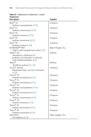 166 Water-Based Chemicals and Technology for Drilling, Completion, and Workover Fluids
Table 52 Tradenames in references—cont’d
Tradename
Description Supplier
Span® 40 Uniqema
Sorbitan monopalmitate [125]
Span® 61 Uniqema
Sorbitan monostearate [125]
Span® 65 Uniqema
Sorbitan tristearate [125]
Span® 80 Uniqema
Sorbitan monooleate [125]
Span® 85 Uniqema
Sorbitan trioleate [125]
SurFRAQ™ VES Baker Hughes, Inc.
Tallow amido propylamine oxide [125]
Teflon® AF DuPont
Amorphous copolymers of
perfluoro-2,2-dimethyl-1,3-dioxole
with tetrafluoroethylene [64]
Teflon® DuPont
Tetrafluoro polymer [1, 64]
Tween® (Series) Uniqema
Ethoxylated fatty acid ester surfactants
[125]
Tween® 20 Uniqema
Sorbitan monolaurate [125]
Tween® 21 Uniqema
Sorbitan monolaurate [125]
Tween® 40 Uniqema
Sorbitan monopalmitate [125]
Tween® 60 Uniqema
Sorbitan monostearate [125]
Tween® 61 Uniqema
Sorbitan monostearate [125]
Tween® 65 Uniqema
Sorbitan tristearate [125]
Tween® 81 Uniqema
Sorbitan monooleate [125]
Tween® 85 Uniqema
Sorbitan monooleate [125]
VES-STA 1 Baker Hughes, Inc.
Gel stabilizer [125]
 