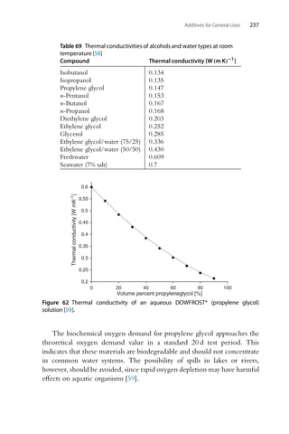 Additives for General Uses 237
Table 69 Thermal conductivities of alcohols and water types at room
temperature [58]
Compound Thermal conductivity [W (m K)−1
]
Isobutanol 0.134
Isopropanol 0.135
Propylene glycol 0.147
n-Pentanol 0.153
n-Butanol 0.167
n-Propanol 0.168
Diethylene glycol 0.203
Ethylene glycol 0.252
Glycerol 0.285
Ethylene glycol/water (75/25) 0.336
Ethylene glycol/water (50/50) 0.430
Freshwater 0.609
Seawater (7% salt) 0.7
0.2
0.25
0.3
0.35
0.4
0.45
0.5
0.55
0.6
0 20 40 60 80 100
Thermal
conductivity
[W
mK
-1
]
Volume percent propyleneglycol [%]
Figure 62 Thermal conductivity of an aqueous DOWFROST® (propylene glycol)
solution [59].
The biochemical oxygen demand for propylene glycol approaches the
theoretical oxygen demand value in a standard 20 d test period. This
indicates that these materials are biodegradable and should not concentrate
in common water systems. The possibility of spills in lakes or rivers,
however, should be avoided, since rapid oxygen depletion may have harmful
effects on aquatic organisms [59].
 