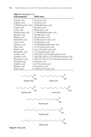 50 Water-Based Chemicals and Technology for Drilling, Completion, and Workover Fluids
Table 19 Fatty acids [136]
Acid compound IUPAC name
Caproic acid Hexanoic acid
Caprylic acid Octanoic acid
2-Ethylhexanoic acid 2-Ethylhexanoic acid
Capric acid Decanoic acid
Lauric acid Dodecanoic acid
Isotridecanoic acid 11-Methyldodecanoic acid
Myristic acid Tetradecanoic acid
Palmitic acid Hexadecanoic acid
Palmitoleic acid cis-Hexadec-9-enoic acid
Stearic acid Octadecanoic acid
Isostearic acid 16-Methylheptadecanoic acid
Oleic acid cis-9-Octadecenoic acid
Elaidic acid trans-9-Octadecenoic acid
Petroselinic acid cis-6-Octadecenoic acid
Linoleic acid (9Z,12Z)-9,12-Octadecadienoic acid
Linolenic acid (9Z,12Z,15Z)-9,12,15-Octadecatrienoic acid
Elaeostearic acid (9Z,11E,13E)-9,11,13-Octadecatrienoic acid
Arachidic acid Icosanoic acid
Gadoleic acid cis-9-Icosenoic acid
Behenic acid Docosanoic acid
Erucic acid cis-Docos-13-enoic acid
C
OH
O
Myristic acid
C
OH
O
Palmitic acid
C
OH
O
Stearic acid
C
OH
O
Caproic acid
C
OH
O
Capric acid
C
OH
O
Caprylic acid
C
OH
O
Lauric acid
Figure 9 Fatty acids.
 