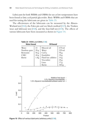 58 Water-Based Chemicals and Technology for Drilling, Completion, and Workover Fluids
Lubricants for both WBMs and OBMs for use at low temperatures have
been found as fatty acid partial glycerides. Basic WBMs and OBMs that are
used for testing the lubricants are given in Table 23.
The effectiveness of the lubricants can be measured by the Almen-
Wieland test [166], the Falex pin and vee block method [167], the Timken
wear and lubricant test [168], and the four-ball test [169]. The effects of
various lubricants have been measured as shown in Figure 10.
Table 23 WBMs and OBMs [138]
Water based Oil based
Water 4 l Mineral oil 675 ml
Xanthan gum 20 g Water 225 ml
Bentonite 56 g CaCl2 95 g
CMC 40 g Emulsifier 35 g
Barite 1.8g Fluid loss additive 10 g
Viscosifier 25 g
Lime 17 g
Barite 360 g
0
0.2
0.4
0.6
0.8
1
0 100 200 300 400 500 600 700 800
Load
Friction
Additive free liquid
1.5% Glycerol monotalloate
1.5% Glycerol monotalloate/sulfated castor oil
Figure 10 Effect of various lubricants (arbitrary units) [138].
 