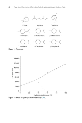 82 Water-Based Chemicals and Technology for Drilling, Completion, and Workover Fluids
α-Phellandrene β-Phellandrene
Terpinolene
Fenchene
Pinene Myrcene
Limonene α-Terpinene β-Terpinene
Figure 18 Terpenes.
0
20000
40000
60000
80000
100000
120000
140000
0 20 40 60 80 100
LC
50
ppm
SPP
Hydrogenated terpene [%]
Figure 19 Effect of hydrogenation the toxicity [241].
 