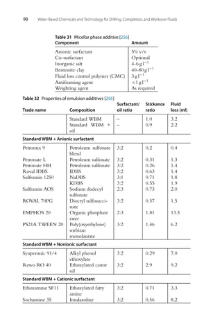 90 Water-Based Chemicals and Technology for Drilling, Completion, and Workover Fluids
Table 31 Micellar phase additive [256]
Component Amount
Anionic surfactant 5% v/v
Co-surfactant Optional
Inorganic salt 4-6 g l−1
Bentonite clay 40-80 g l−1
Fluid loss control polymer (CMC) 3 g l−1
Antifoaming agent 1 g l−1
Weighting agent As required
Table 32 Properties of emulsion additives [256]
Surfactant/ Stickance Fluid
Trade name Composition oil ratio ratio loss (ml)
Standard WBM – 1.0 3.2
Standard WBM +
oil
– 0.9 2.2
Standard WBM + Anionic surfactant
Petromix 9 Petroleum sulfonate
blend
3:2 0.2 0.4
Petronate L Petroleum sulfonate 3:2 0.31 1.3
Petronate HH Petroleum sulfonate 3:2 0.26 1.4
Roval IDBS IDBS 3:2 0.63 1.4
Sulframin 1250 NaDBS 3:1 0.71 1.8
KDBS 3:2 0.55 1.9
Sulframin AOS Sodium dodecyl
sulfonate
2:3 0.73 2.0
ROVAL 70PG Dioctyl sulfosucci-
nate
3:2 0.57 1.5
EMPHOS 20 Organic phosphate
ester
2:3 1.81 13.5
PS21A TWEEN 20 Poly(oxyethylene)
sorbitan
monolaurate
3:2 1.46 6.2
Standard WBM + Nonionic surfactant
Synperonic 91/4 Alkyl phenol
ethoxylate
3:2 0.29 7.0
Rewo RO 40 Ethoxylated castor
oil
3:2 2.9 9.2
Standard WBM + Cationic surfactant
Ethoxamine SF11 Ethoxylated fatty
amine
3:2 0.71 3.3
Sochamine 35 Imidazoline 3:2 0.56 8.2
 