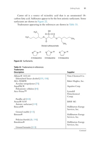 Drilling Fluids 91
Castor oil is a source of ricinoleic acid that is an unsaturated 18-
carbon fatty acid. Sulfonates appear to be the best anionic surfactants. Some
surfactants are shown in Figure 22.
Tradenames appearing in the references are shown in Table 33.
O
O
O
S O
OH
H3C
H3C
CH3
CH3
Dioctyl sulfosuccinate
2-Imidazoline
H
3-Imidazoline
H
4-Imidazoline
O O
N N N N N N H
Figure 22 Surfactants.
Table 33 Tradenames in references
Tradename
Description Supplier
Alfonic® 1412-60 Vista Chemical Co.
Ethoxylated linear alcohol [155, 158]
ALL-TEMP® Baker Hughes, Inc.
Acrylate tetrapolymer [75]
AquaPAC® Aqualon Corp.
Polyanionic cellulose [84]
Arco Prime™ Lyondell
Petrochemical
Comp.
Paraffin oil [165]
Avanel® S150 BASF AG
Anionic surfactant [119]
Baracarb® Halliburton Energy
Services, Inc.
Ground marble [113]
Barazan® Halliburton Energy
Services, Inc.
Poly(saccharide) [8, 191]
Barodense® Halliburton Energy
Services, Inc.
Ground hematite [113]
Continued
 