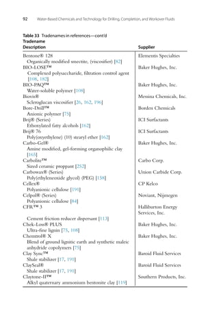 92 Water-Based Chemicals and Technology for Drilling, Completion, and Workover Fluids
Table 33 Tradenames in references—cont’d
Tradename
Description Supplier
Bentone® 128 Elementis Specialties
Organically modified smectite, (viscosifier) [82]
BIO-LOSE™ Baker Hughes, Inc.
Complexed polysaccharide, filtration control agent
[108, 182]
BIO-PAQ™ Baker Hughes, Inc.
Water-soluble polymer [108]
Biovis® Messina Chemicals, Inc.
Scleroglucan viscosifier [26, 162, 196]
Bore-Drill™ Borden Chemicals
Anionic polymer [75]
Brij® (Series) ICI Surfactants
Ethoxylated fatty alcohols [162]
Brij® 76 ICI Surfactants
Poly(oxyethylene) (10) stearyl ether [162]
Carbo-Gel® Baker Hughes, Inc.
Amine modified, gel-forming organophilic clay
[165]
Carbolite™ Carbo Corp.
Sized ceramic proppant [252]
Carbowax® (Series) Union Carbide Corp.
Poly(ethyleneoxide glycol) (PEG) [158]
Cellex® CP Kelco
Polyanionic cellulose [191]
Celpol® (Series) Noviant, Nijmegen
Polyanionic cellulose [84]
CFR™ 3 Halliburton Energy
Services, Inc.
Cement friction reducer dispersant [113]
Chek-Loss® PLUS Baker Hughes, Inc.
Ultra-fine lignin [75, 108]
Chemtrol® X Baker Hughes, Inc.
Blend of ground lignitic earth and synthetic maleic
anhydride copolymers [75]
Clay Sync™ Baroid Fluid Services
Shale stabilizer [17, 191]
ClaySeal® Baroid Fluid Services
Shale stabilizer [17, 191]
Claytone-II™ Southern Products, Inc.
Alkyl quaternary ammonium bentonite clay [119]
 