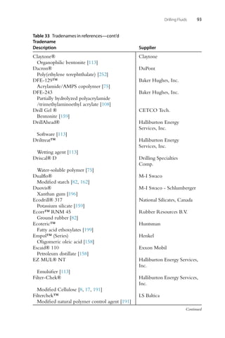 Drilling Fluids 93
Table 33 Tradenames in references—cont’d
Tradename
Description Supplier
Claytone® Claytone
Organophilic bentonite [113]
Dacron® DuPont
Poly(ethylene terephtthalate) [252]
DFE-129™ Baker Hughes, Inc.
Acrylamide/AMPS copolymer [75]
DFE-243 Baker Hughes, Inc.
Partially hydrolyzed polyacrylamide
/trimethylaminoethyl acrylate [108]
Drill Gel ® CETCO Tech.
Bentonite [159]
DrillAhead® Halliburton Energy
Services, Inc.
Software [113]
Driltreat™ Halliburton Energy
Services, Inc.
Wetting agent [113]
Driscal® D Drilling Specialties
Comp.
Water-soluble polymer [75]
Dualflo® M-I Swaco
Modified starch [82, 162]
Duovis® M-I Swaco - Schlumberger
Xanthan gum [196]
Ecodrill® 317 National Silicates, Canada
Potassium silicate [159]
Ecorr™ RNM 45 Rubber Resources B.V.
Ground rubber [82]
Ecoteric™ Huntsman
Fatty acid ethoxylates [199]
Empol™ (Series) Henkel
Oligomeric oleic acid [158]
Escaid® 110 Exxon Mobil
Petroleum distillate [158]
EZ MUL® NT Halliburton Energy Services,
Inc.
Emulsifier [113]
Filter-Chek® Halliburton Energy Services,
Inc.
Modified Cellulose [8, 17, 191]
Filterchek™ LS Baltica
Modified natural polymer control agent [191]
Continued
 