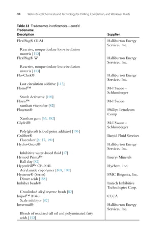 94 Water-Based Chemicals and Technology for Drilling, Completion, and Workover Fluids
Table 33 Tradenames in references—cont’d
Tradename
Description Supplier
FlexPlug® OBM Halliburton Energy
Services, Inc.
Reactive, nonparticulate lost-circulation
materia [113]
FlexPlug® W Halliburton Energy
Services, Inc.
Reactive, nonparticulate lost-circulation
materia [113]
Flo-Chek® Halliburton Energy
Services, Inc.
Lost circulation additive [113]
Flotrol™ M-I Swaco -
Schlumberger
Starch derivative [196]
Flovis™ M-I Swaco
xanthan viscosifier [82]
Flowzan® Phillips Petroleum
Comp
Xanthan gum [63, 182]
Glydril® M-I Swaco -
Schlumberger
Poly(glycol) (cloud point additive) [196]
Grabber® Baroid Fluid Services
Flocculant [8, 17, 191]
Hydro-Guard® Halliburton Energy
Services, Inc.
Inhibitive water-based fluid [17]
Hymod Prima™ Imerys Minerals
Ball clay [82]
Hyperdrill™ CP-904L Hychem, Inc.
Acrylamide copolymer [108, 109]
Hystrene® (Series) PMC Biogenix, Inc.
Dimer acids [158]
Imbiber beads® Imtech Imbibitive
Technologies Corp.
Crosslinked alkyl styrene beads [82]
Inipol™ AB40 CECA
Scale inhibitor [82]
Invermul® Halliburton Energy
Services, Inc.
Blends of oxidized tall oil and polyaminated fatty
acids [113]
 