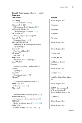 Drilling Fluids 95
Table 33 Tradenames in references—cont’d
Tradename
Description Supplier
ISO-TEQ Baker Hughes, Inc.
isomerized olefins [135]
Jeffamine® D-230 Huntsman
Poly(oxypropylene) diamine [232]
Jeffamine® EDR-148 Huntsman
Triethyleneglycol diamine [232]
Jeffamine® HK-511 Huntsman
Poly(oxyalkylene) amine [232]
Kasolv® 16 PQ Corp.
Potassium silicate [161]
KEM-SEAL® PLUS Baker Hughes, Inc.
NaAMPS/N,N-dimethylacrylamide
copolymer [75]
Kemseal® Baker Hughes, Inc.
Fluid loss additive [75]
Klerzyme™ Centerchem
Pectinase [33]
Kuralon™ Kuraray, Osaka
Poly(vinyl alcohol) fiber [82]
Latex™ 2000 Halliburton Energy
Services
Styrene/butadiene copolymer [119]
Ligco® Baker Hughes, Inc.
Lignite [75]
Ligcon® Milchem Inc.
Causticized lignite [75]
Magma™ Lost Circulation Specialists,
Inc.
Extrusion spun mineral fiber [82]
MAX-TROL® Baker Hughes, Inc.
Sulfonated resin [75]
Microtox® AZUR Environmental,
MW Monitoring IP,
Beckman Instruments, Inc.
Standardised toxicity test system [197]
Mikhart™ (Series) M-I Swaco
Fine calcium carbonate particles [82]
Mil-Bar® Baker Hughes, Inc.
Barite weighting agent [75, 165, 182]
Mil-Carb® Baker Hughes, Inc.
Ground marble [75, 108, 109, 182]
Continued
 