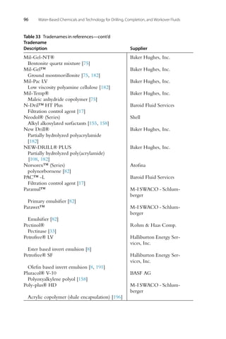 96 Water-Based Chemicals and Technology for Drilling, Completion, and Workover Fluids
Table 33 Tradenames in references—cont’d
Tradename
Description Supplier
Mil-Gel-NT® Baker Hughes, Inc.
Bentonite quartz mixture [75]
Mil-Gel™ Baker Hughes, Inc.
Ground montmorillonite [75, 182]
Mil-Pac LV Baker Hughes, Inc.
Low viscosity polyamine cellulose [182]
Mil-Temp® Baker Hughes, Inc.
Maleic anhydride copolymer [75]
N-Dril™ HT Plus Baroid Fluid Services
Filtration control agent [17]
Neodol® (Series) Shell
Alkyl alkoxylated surfactants [155, 158]
New Drill® Baker Hughes, Inc.
Partially hydrolyzed polyacrylamide
[182]
NEW-DRILL® PLUS Baker Hughes, Inc.
Partially hydrolyzed poly(acrylamide)
[108, 182]
Norsorex™ (Series) Atofina
polynorbornene [82]
PAC™ -L Baroid Fluid Services
Filtration control agent [17]
Paramul™ M-I SWACO - Schlum-
berger
Primary emulsifier [82]
Parawet™ M-I SWACO - Schlum-
berger
Emulsifier [82]
Pectinol® Rohm  Haas Comp.
Pectinase [33]
Petrofree® LV Halliburton Energy Ser-
vices, Inc.
Ester based invert emulsion [8]
Petrofree® SF Halliburton Energy Ser-
vices, Inc.
Olefin based invert emulsion [8, 191]
Pluracol® V-10 BASF AG
Polyoxyalkylene polyol [158]
Poly-plus® HD M-I SWACO - Schlum-
berger
Acrylic copolymer (shale encapsulation) [196]
 