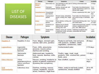 LIST OF
DISEASES
 