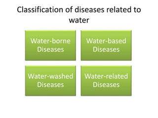 Classification of diseases related to
water
Water-borne
Diseases
Water-based
Diseases
Water-washed
Diseases
Water-related
Diseases
 
