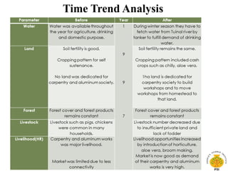 Time Trend Analysis
 