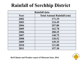 Rainfall of Serchhip District
Rainfall data
Year Total Annual Rainfall (cm)
2002 171.19
2003 124.49
2004 207.80
2005 162.78
2006 280.25
2007 140.75
2008 120.52
2009 149.35
2010 121.00
2011 157.30
Ref:Climate and Weather report of Mizoram State, 2016
 