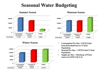 Seasonal Water Budgeting
0
60000
120000
180000
Consumption
(70 LPCD)
Demand (55
LPCD)
Supply
Litres/Day 171150 134475 23040
Summer Season
0
40000
80000
120000
160000
Consumption
(42 LPCD)
Demand (55
LPCD)
Supply
Litres/Day 102690 134475 141120
Winter Season
0
60000
120000
180000
Consumption
(56 LPCD)
Demand (55
LPCD)
Supply
Litres/Day 136920 134475 175680
Monsoon Season
• Consumption Per Day= LPCD Limit
from Household Survey X Total
Population.
• Demand Per Day = LPCD Limit X Total
Population
• Supply per Day = Discharge of Water
Source in LPM X 60 X 24
 