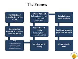Field Visit and
introduction to the
issue
Demographic,
Location and Water
resource details
PRA
- S +R Mapping, Social census
- Timeline, Trend Analysis
- Seasonal Availability
-Village level questionnaire
Sampling for HH
Survey
Conduction HH
survey
- Consumption and
Supply (Seasonal)
Water Demand
Calculations (as per
norms and
population)
Data Entry and
Data Analysis
Revisiting any data
gaps after Analysis
Water Security
Plan
The Process
 