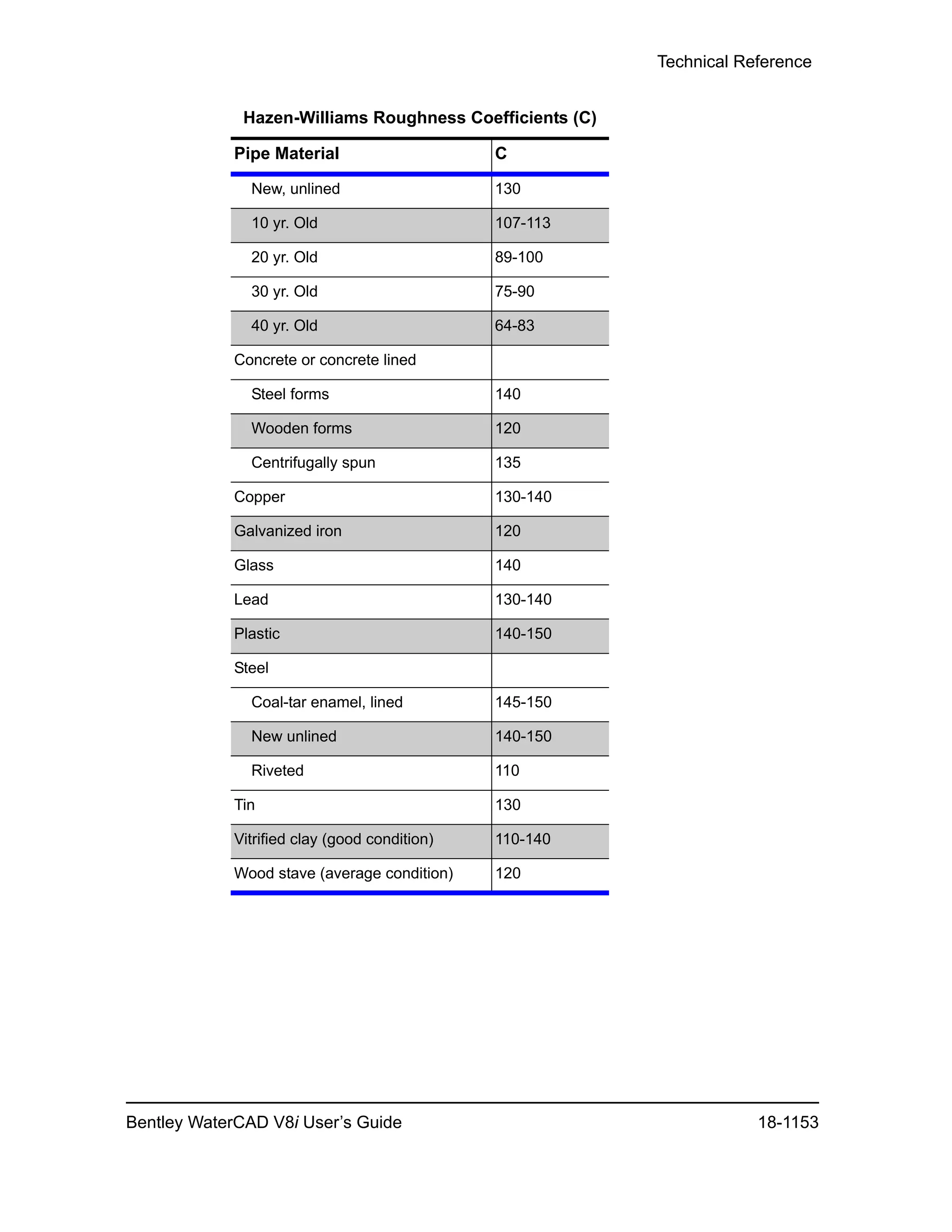 Water cad v8i user's guide