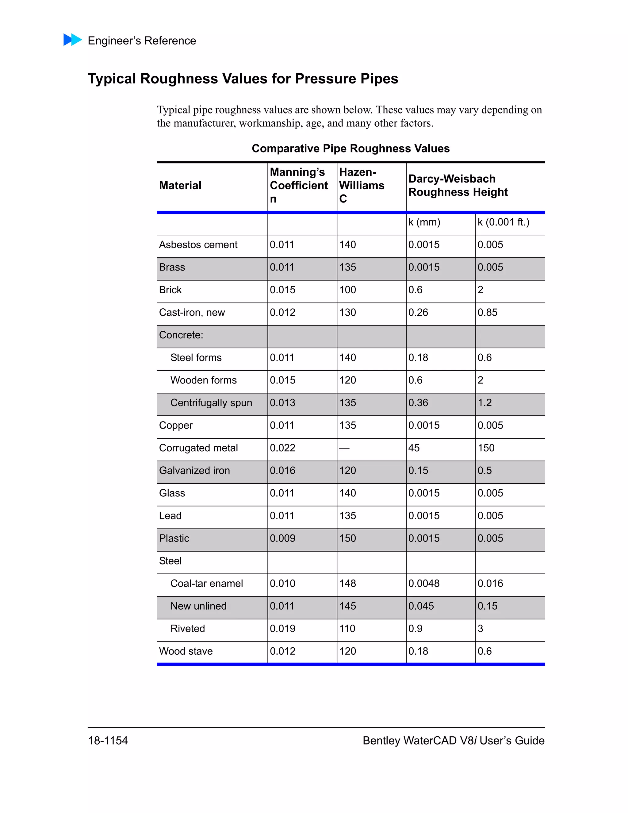 Water cad v8i user's guide