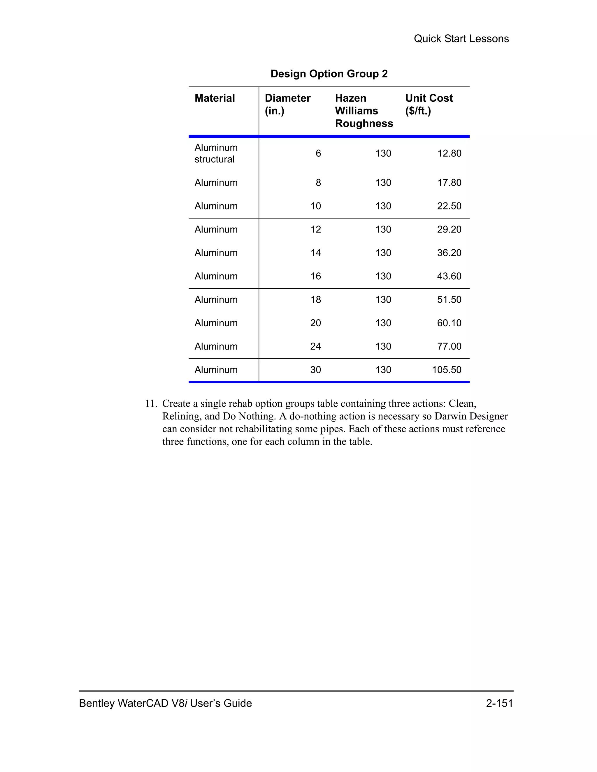 Quick Start Lessons
Bentley WaterCAD V8i User’s Guide 2-151
11. Create a single rehab option groups table containing three actions: Clean,
Relining, and Do Nothing. A do-nothing action is necessary so Darwin Designer
can consider not rehabilitating some pipes. Each of these actions must reference
three functions, one for each column in the table.
Design Option Group 2
Material Diameter
(in.)
Hazen
Williams
Roughness
Unit Cost
($/ft.)
Aluminum
structural
6 130 12.80
Aluminum 8 130 17.80
Aluminum 10 130 22.50
Aluminum 12 130 29.20
Aluminum 14 130 36.20
Aluminum 16 130 43.60
Aluminum 18 130 51.50
Aluminum 20 130 60.10
Aluminum 24 130 77.00
Aluminum 30 130 105.50
 