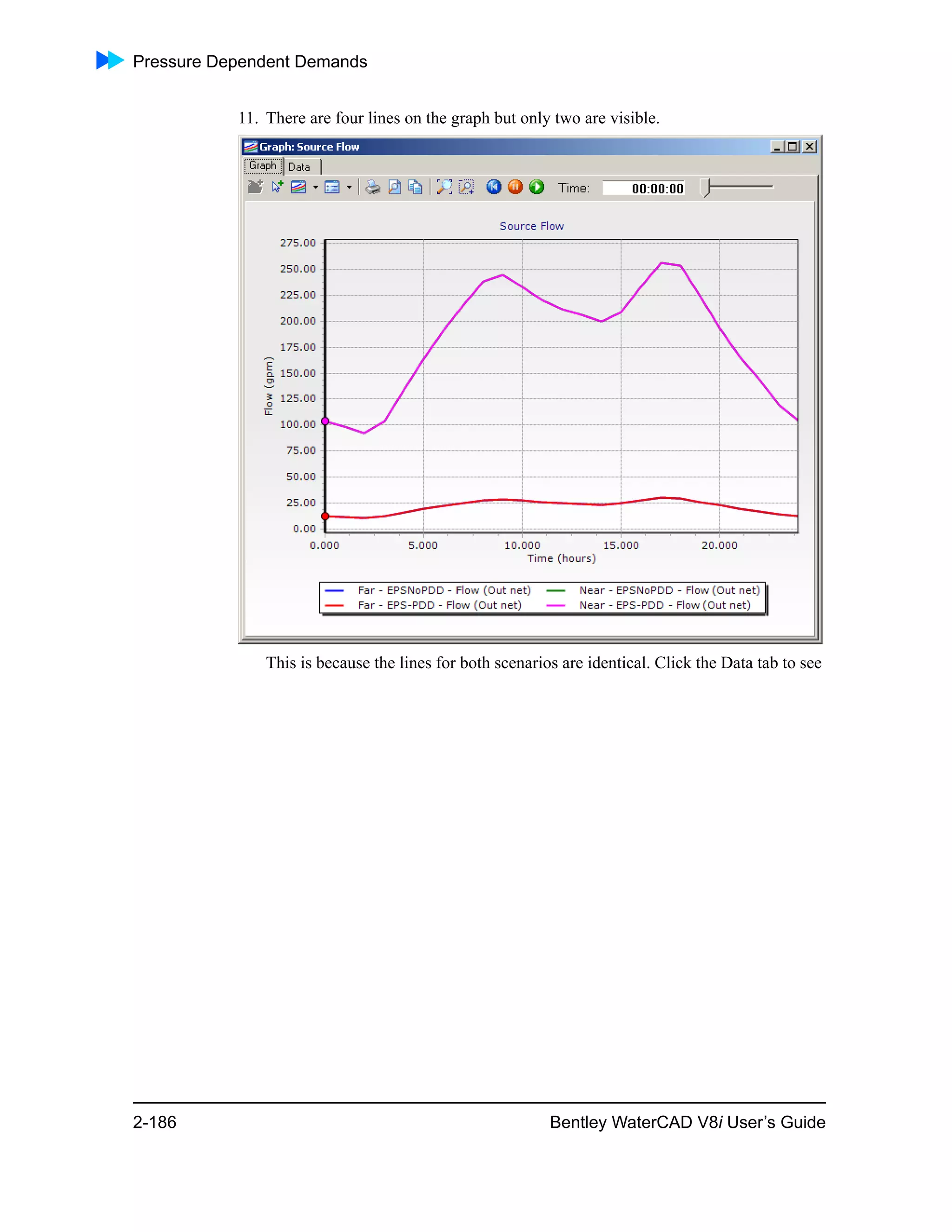 Pressure Dependent Demands
2-186 Bentley WaterCAD V8i User’s Guide
11. There are four lines on the graph but only two are visible.
This is because the lines for both scenarios are identical. Click the Data tab to see
 
