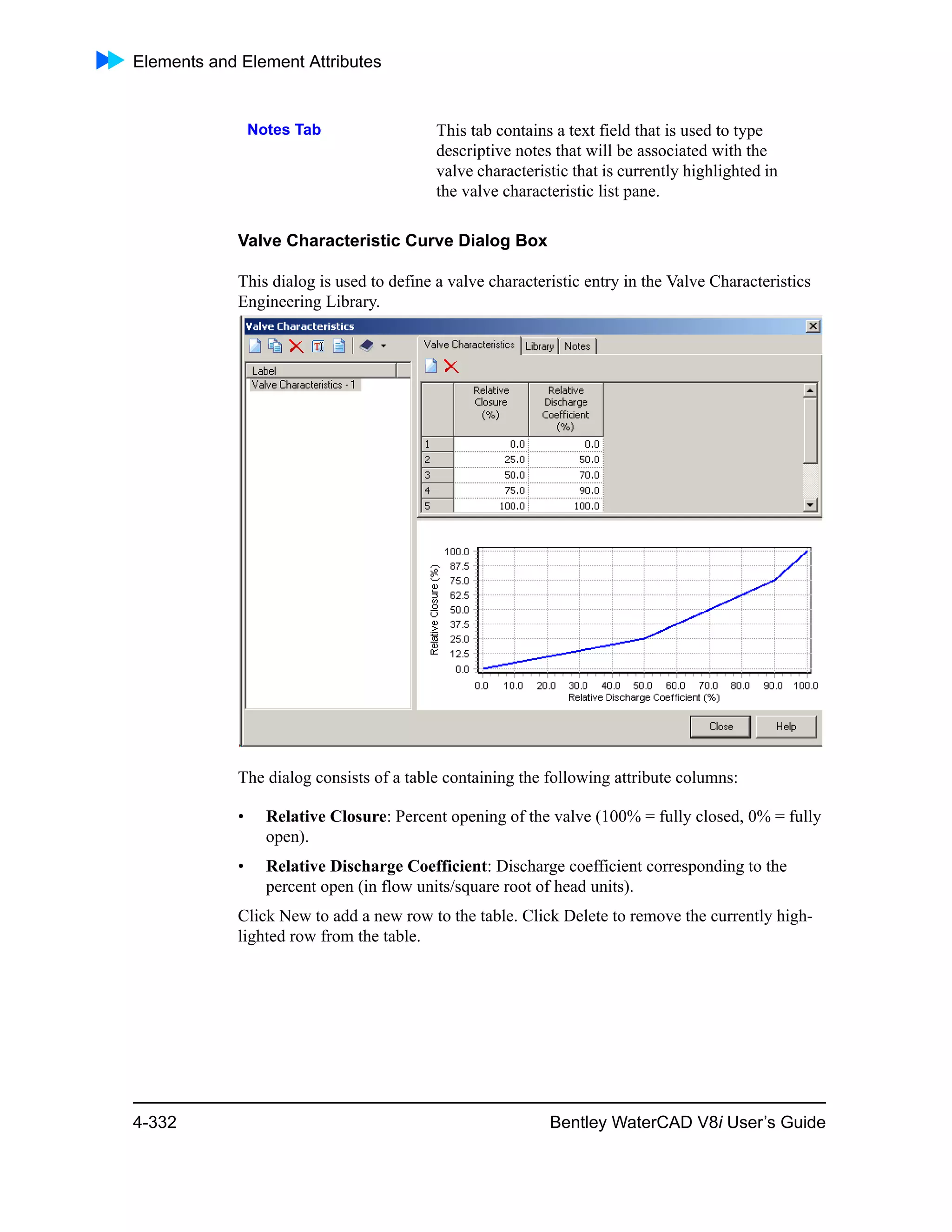 Elements and Element Attributes
4-332 Bentley WaterCAD V8i User’s Guide
Valve Characteristic Curve Dialog Box
This dialog is used to define a valve characteristic entry in the Valve Characteristics
Engineering Library.
The dialog consists of a table containing the following attribute columns:
• Relative Closure: Percent opening of the valve (100% = fully closed, 0% = fully
open).
• Relative Discharge Coefficient: Discharge coefficient corresponding to the
percent open (in flow units/square root of head units).
Click New to add a new row to the table. Click Delete to remove the currently high-
lighted row from the table.
Notes Tab This tab contains a text field that is used to type
descriptive notes that will be associated with the
valve characteristic that is currently highlighted in
the valve characteristic list pane.
 