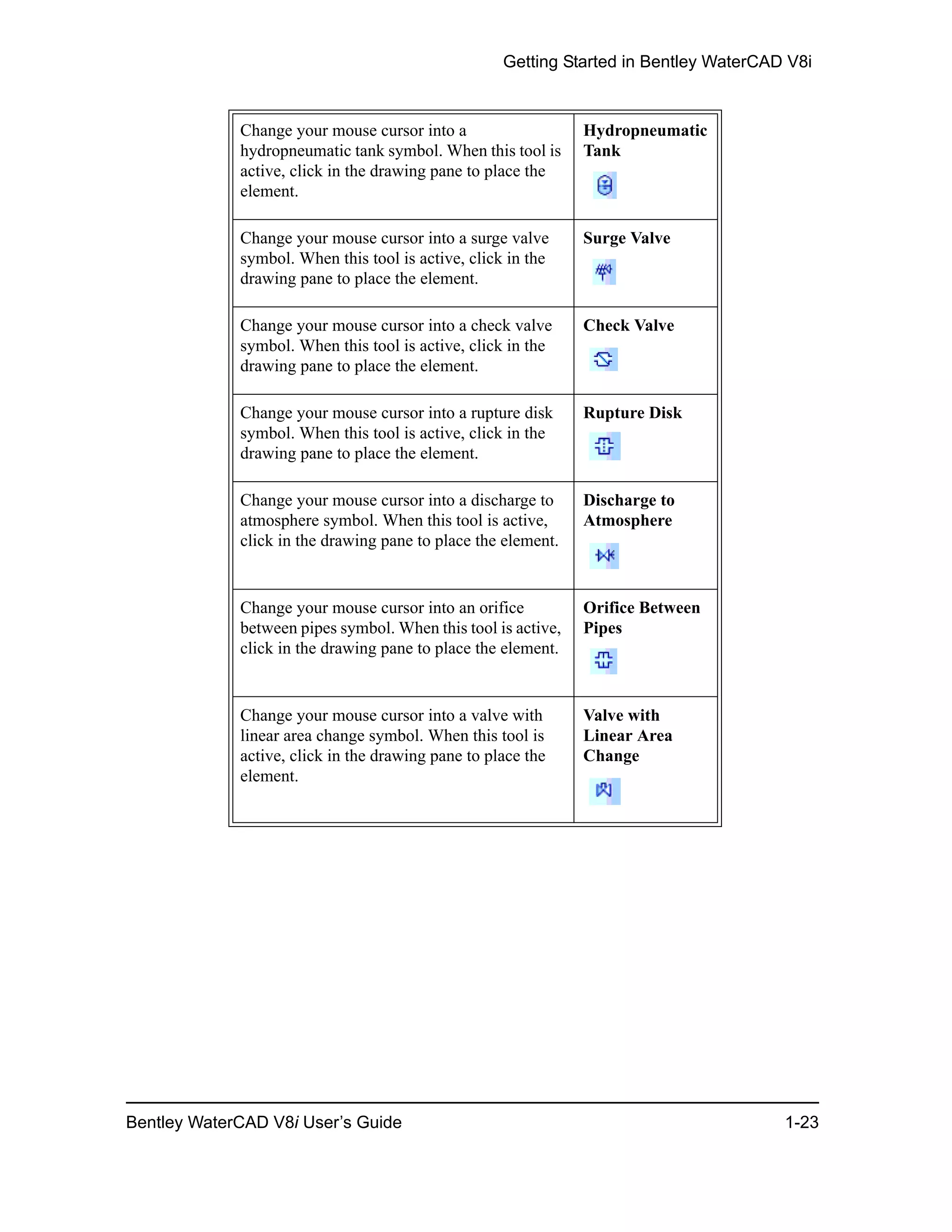 Getting Started in Bentley WaterCAD V8i
Bentley WaterCAD V8i User’s Guide 1-23
Change your mouse cursor into a
hydropneumatic tank symbol. When this tool is
active, click in the drawing pane to place the
element.
Hydropneumatic
Tank
Change your mouse cursor into a surge valve
symbol. When this tool is active, click in the
drawing pane to place the element.
Surge Valve
Change your mouse cursor into a check valve
symbol. When this tool is active, click in the
drawing pane to place the element.
Check Valve
Change your mouse cursor into a rupture disk
symbol. When this tool is active, click in the
drawing pane to place the element.
Rupture Disk
Change your mouse cursor into a discharge to
atmosphere symbol. When this tool is active,
click in the drawing pane to place the element.
Discharge to
Atmosphere
Change your mouse cursor into an orifice
between pipes symbol. When this tool is active,
click in the drawing pane to place the element.
Orifice Between
Pipes
Change your mouse cursor into a valve with
linear area change symbol. When this tool is
active, click in the drawing pane to place the
element.
Valve with
Linear Area
Change
 