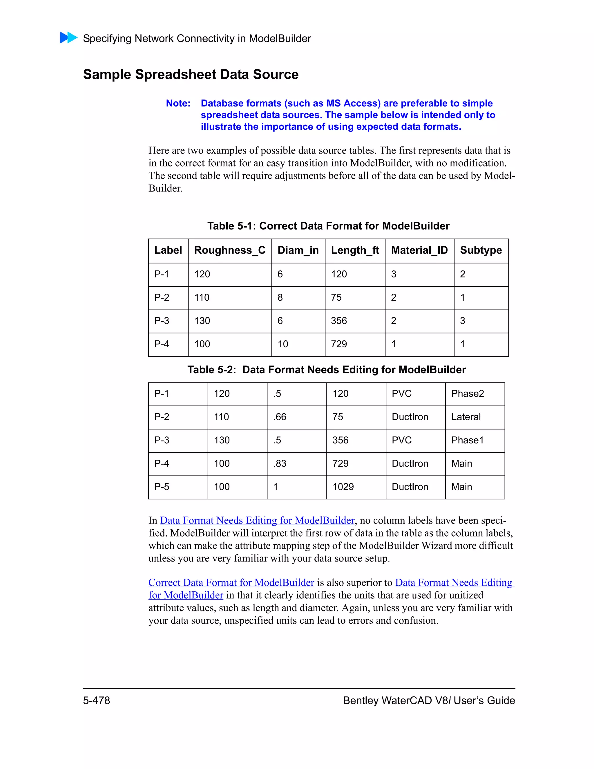 Specifying Network Connectivity in ModelBuilder
5-478 Bentley WaterCAD V8i User’s Guide
Sample Spreadsheet Data Source
Note: Database formats (such as MS Access) are preferable to simple
spreadsheet data sources. The sample below is intended only to
illustrate the importance of using expected data formats.
Here are two examples of possible data source tables. The first represents data that is
in the correct format for an easy transition into ModelBuilder, with no modification.
The second table will require adjustments before all of the data can be used by Model-
Builder.
In Data Format Needs Editing for ModelBuilder, no column labels have been speci-
fied. ModelBuilder will interpret the first row of data in the table as the column labels,
which can make the attribute mapping step of the ModelBuilder Wizard more difficult
unless you are very familiar with your data source setup.
Correct Data Format for ModelBuilder is also superior to Data Format Needs Editing
for ModelBuilder in that it clearly identifies the units that are used for unitized
attribute values, such as length and diameter. Again, unless you are very familiar with
your data source, unspecified units can lead to errors and confusion.
Table 5-1: Correct Data Format for ModelBuilder
Label Roughness_C Diam_in Length_ft Material_ID Subtype
P-1 120 6 120 3 2
P-2 110 8 75 2 1
P-3 130 6 356 2 3
P-4 100 10 729 1 1
Table 5-2: Data Format Needs Editing for ModelBuilder
P-1 120 .5 120 PVC Phase2
P-2 110 .66 75 DuctIron Lateral
P-3 130 .5 356 PVC Phase1
P-4 100 .83 729 DuctIron Main
P-5 100 1 1029 DuctIron Main
 