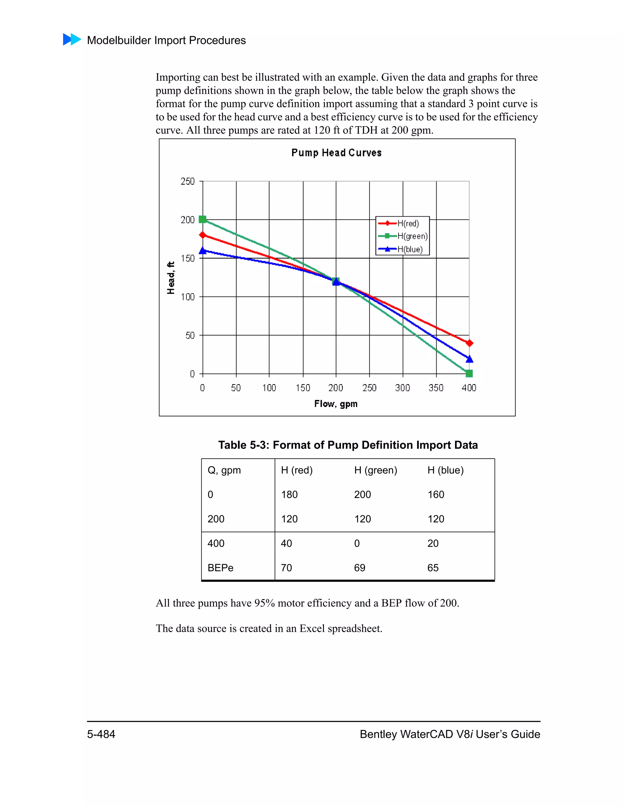 Modelbuilder Import Procedures
5-484 Bentley WaterCAD V8i User’s Guide
Importing can best be illustrated with an example. Given the data and graphs for three
pump definitions shown in the graph below, the table below the graph shows the
format for the pump curve definition import assuming that a standard 3 point curve is
to be used for the head curve and a best efficiency curve is to be used for the efficiency
curve. All three pumps are rated at 120 ft of TDH at 200 gpm.
All three pumps have 95% motor efficiency and a BEP flow of 200.
The data source is created in an Excel spreadsheet.
Table 5-3: Format of Pump Definition Import Data
Q, gpm H (red) H (green) H (blue)
0 180 200 160
200 120 120 120
400 40 0 20
BEPe 70 69 65
 