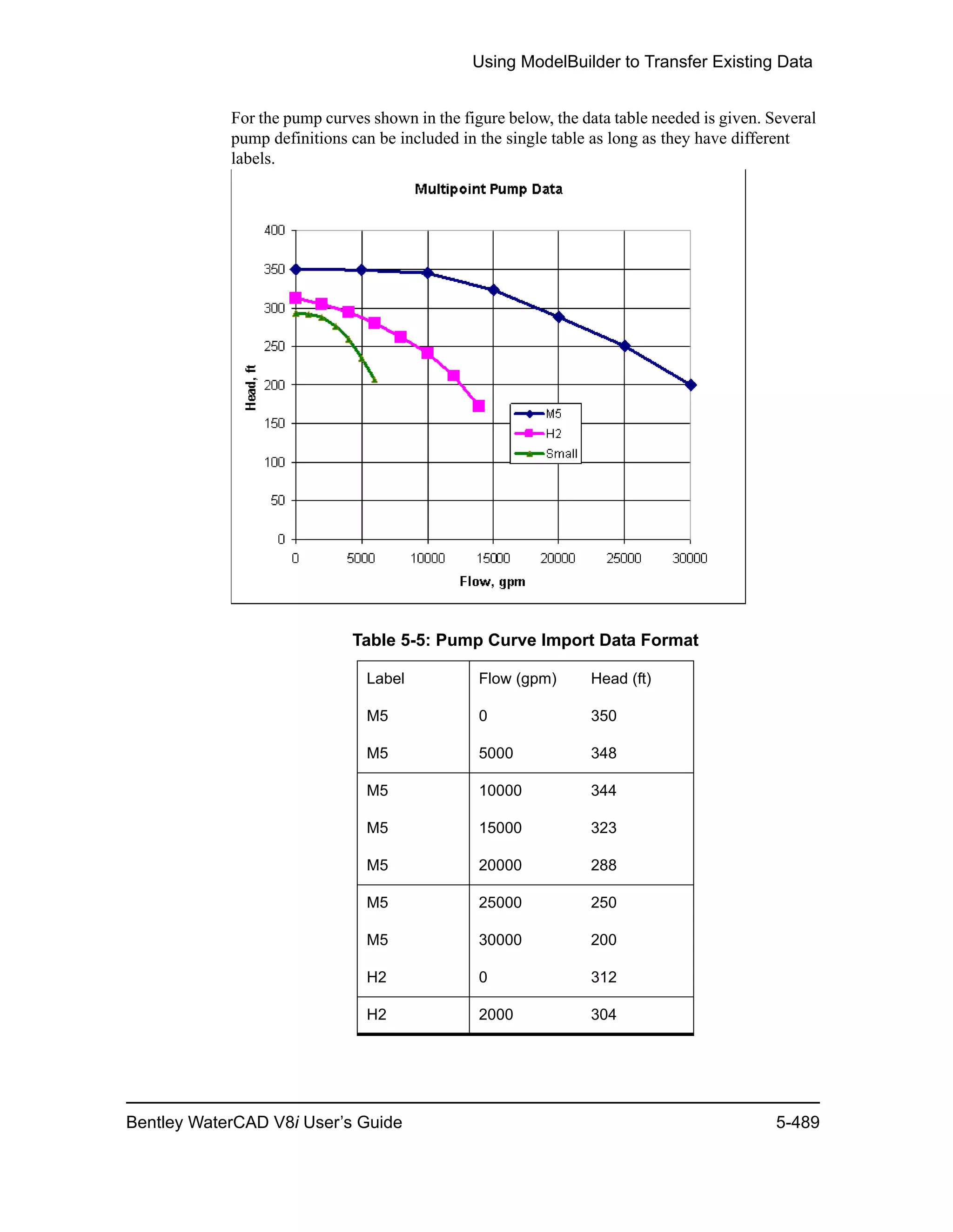 Using ModelBuilder to Transfer Existing Data
Bentley WaterCAD V8i User’s Guide 5-489
For the pump curves shown in the figure below, the data table needed is given. Several
pump definitions can be included in the single table as long as they have different
labels.
Table 5-5: Pump Curve Import Data Format
Label Flow (gpm) Head (ft)
M5 0 350
M5 5000 348
M5 10000 344
M5 15000 323
M5 20000 288
M5 25000 250
M5 30000 200
H2 0 312
H2 2000 304
 