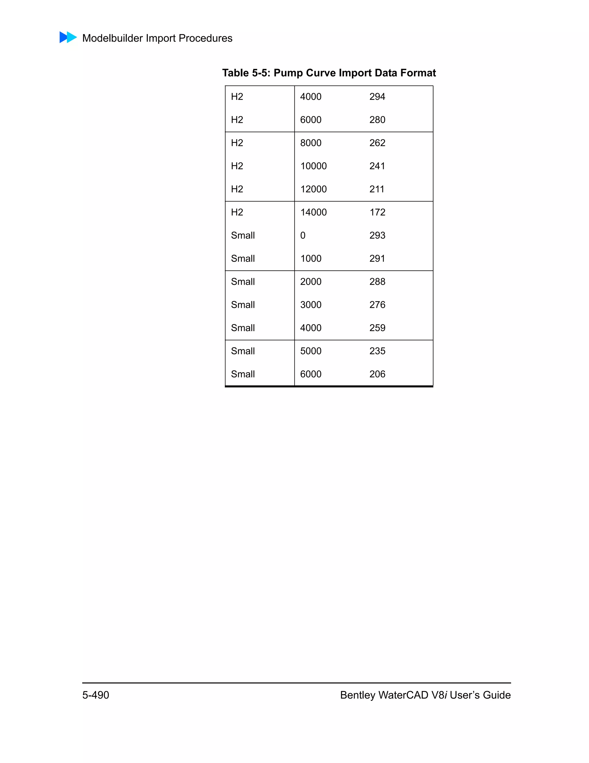 Modelbuilder Import Procedures
5-490 Bentley WaterCAD V8i User’s Guide
H2 4000 294
H2 6000 280
H2 8000 262
H2 10000 241
H2 12000 211
H2 14000 172
Small 0 293
Small 1000 291
Small 2000 288
Small 3000 276
Small 4000 259
Small 5000 235
Small 6000 206
Table 5-5: Pump Curve Import Data Format
 