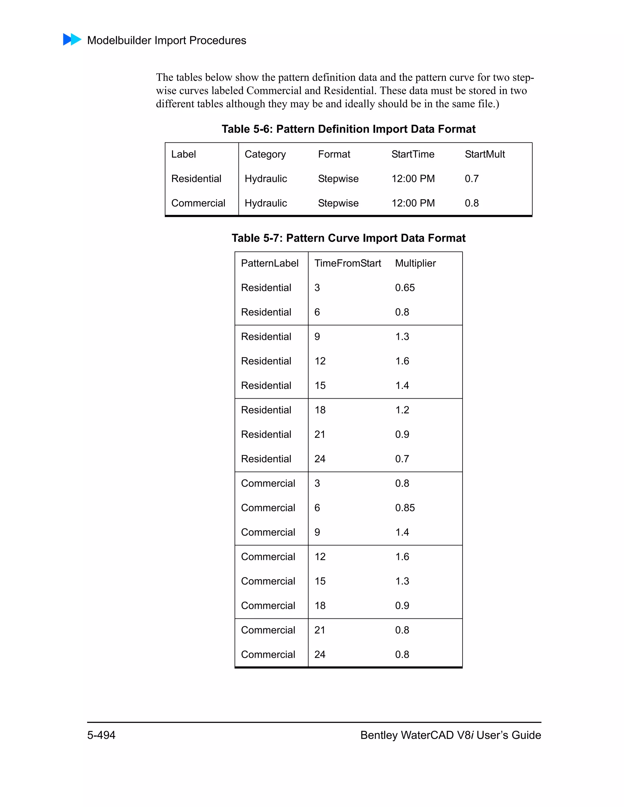 Modelbuilder Import Procedures
5-494 Bentley WaterCAD V8i User’s Guide
The tables below show the pattern definition data and the pattern curve for two step-
wise curves labeled Commercial and Residential. These data must be stored in two
different tables although they may be and ideally should be in the same file.)
Table 5-6: Pattern Definition Import Data Format
Label Category Format StartTime StartMult
Residential Hydraulic Stepwise 12:00 PM 0.7
Commercial Hydraulic Stepwise 12:00 PM 0.8
Table 5-7: Pattern Curve Import Data Format
PatternLabel TimeFromStart Multiplier
Residential 3 0.65
Residential 6 0.8
Residential 9 1.3
Residential 12 1.6
Residential 15 1.4
Residential 18 1.2
Residential 21 0.9
Residential 24 0.7
Commercial 3 0.8
Commercial 6 0.85
Commercial 9 1.4
Commercial 12 1.6
Commercial 15 1.3
Commercial 18 0.9
Commercial 21 0.8
Commercial 24 0.8
 